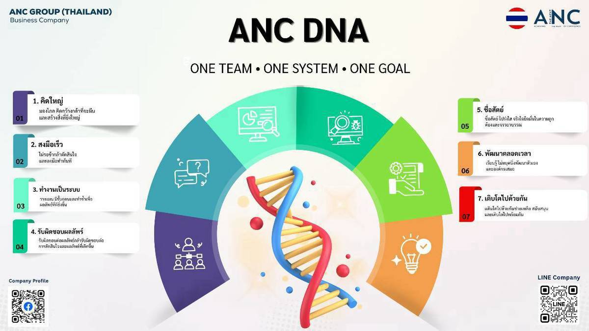 ANC DNA 7 ข้อ: คิดใหญ่ ลงมือเร็ว ทำงานเป็นระบบ รับผิดชอบผลลัพธ์ ซื่อสัตย์ พัฒนาตลอดเวลา และเติบโตไปด้วยกัน