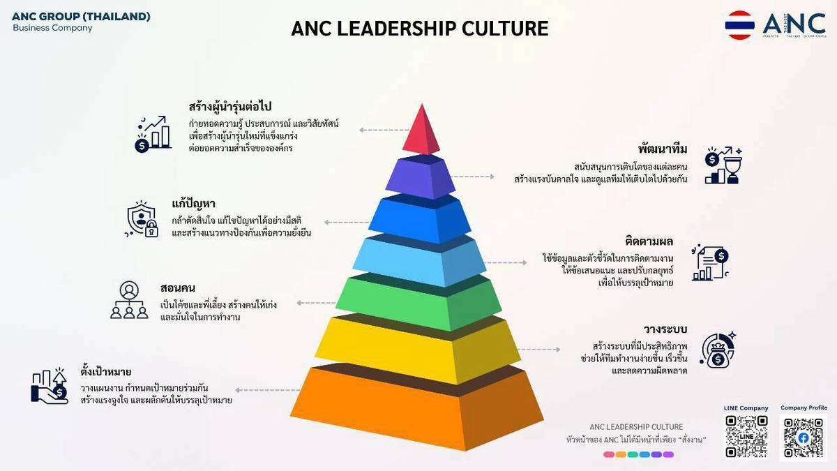 แนวทางผู้นำ ANC: ตั้งเป้าหมาย วางระบบ สอนงาน ติดตามผล แก้ปัญหา พัฒนาทีม และสร้างผู้นำรุ่นต่อไป