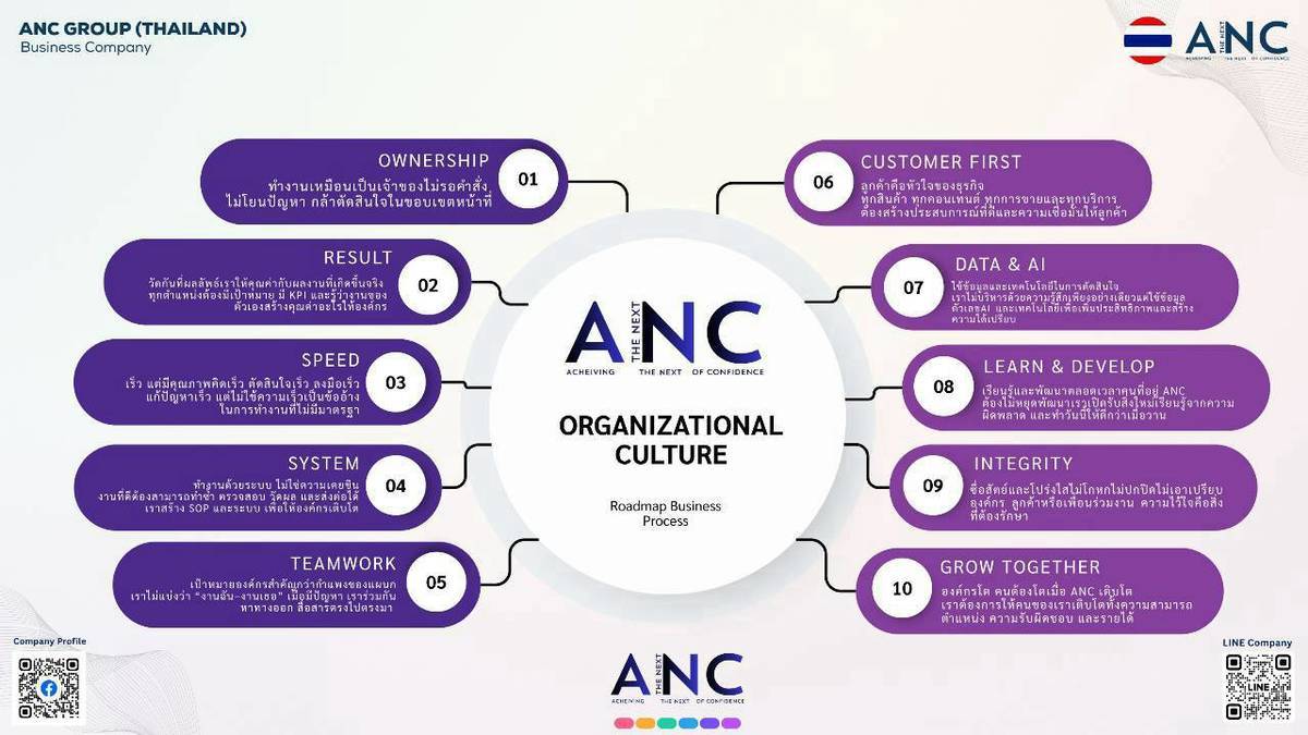 วัฒนธรรม ANC 10 ข้อ ครอบคลุมความรับผิดชอบ ผลลัพธ์ ความเร็ว ระบบ ทีม ลูกค้า ข้อมูล การเรียนรู้ ความซื่อสัตย์ และการเติบโตร่วมกัน