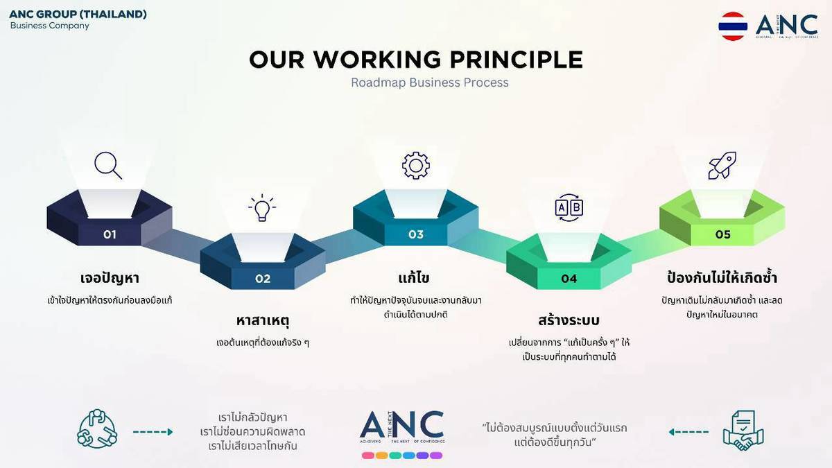หลักการทำงาน 5 ขั้น: เข้าใจปัญหา หาสาเหตุ แก้ไข สร้างระบบ และป้องกันไม่ให้เกิดซ้ำ